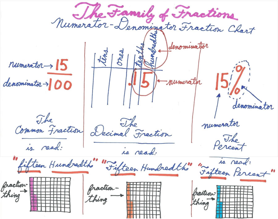 Printable Common Denominator Chart