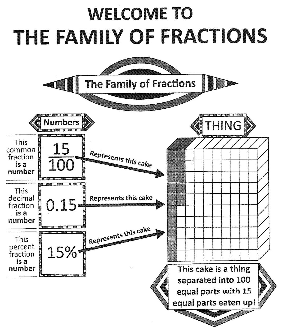 Welcome to the Family of Fractions Welcome to the Family of Fractions chart: 15/100, 0.15 and 15% each represent a cake separated into 100 equal parts with 15 parts eaten