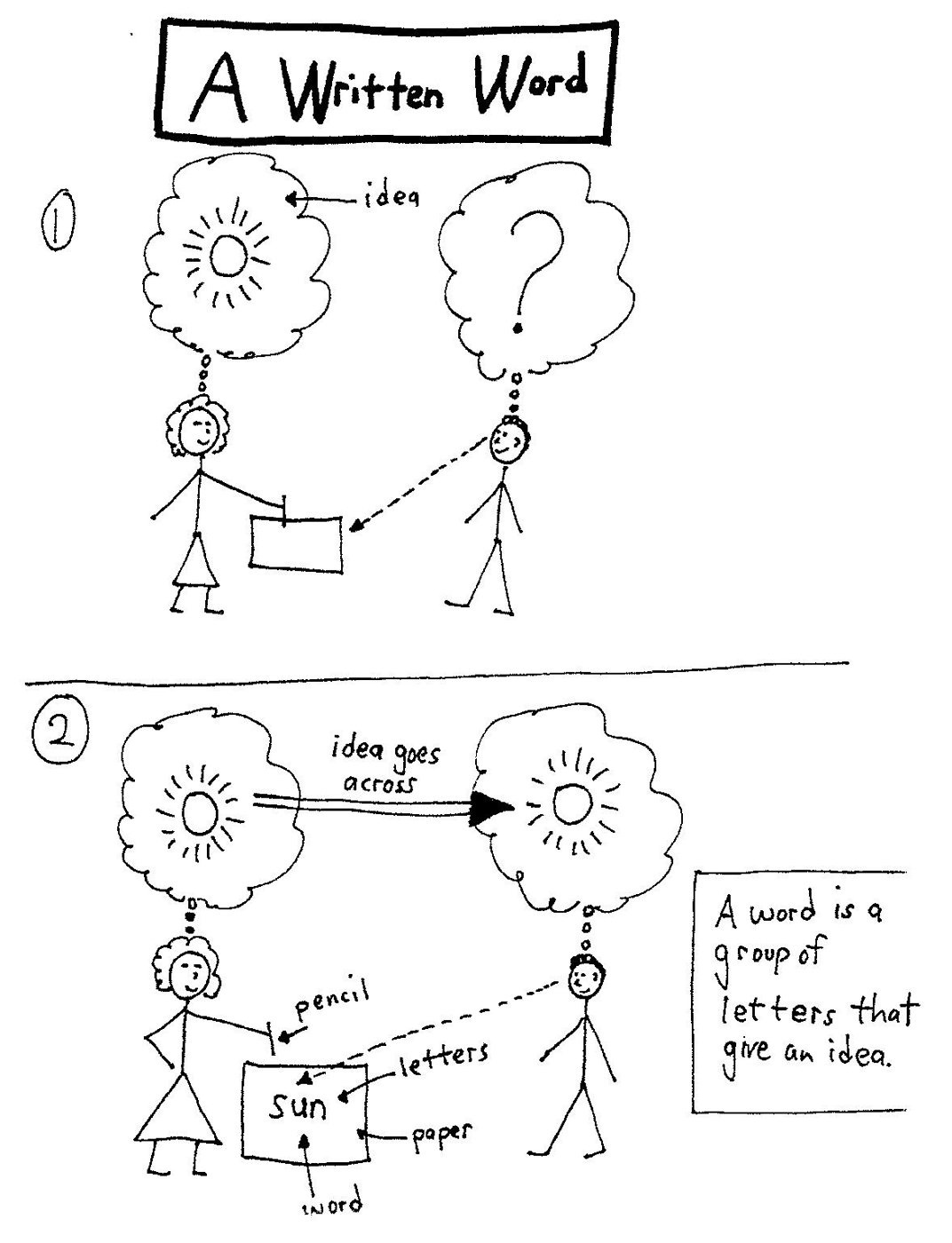 A Written Word Stick-figure diagram of a written word: one person writes the word 'sun' on paper and the idea in her mind goes across to the other person