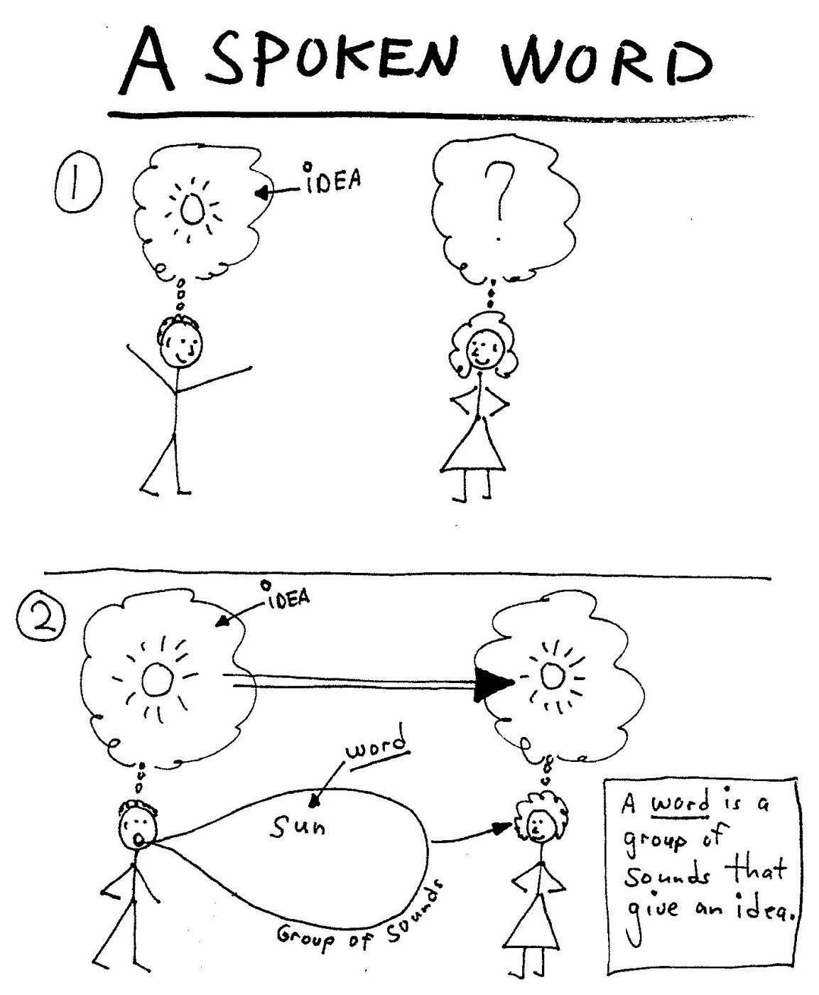 A Spoken Word Stick-figure diagram of a spoken word: a group of sounds carries the idea of the sun from one person to another