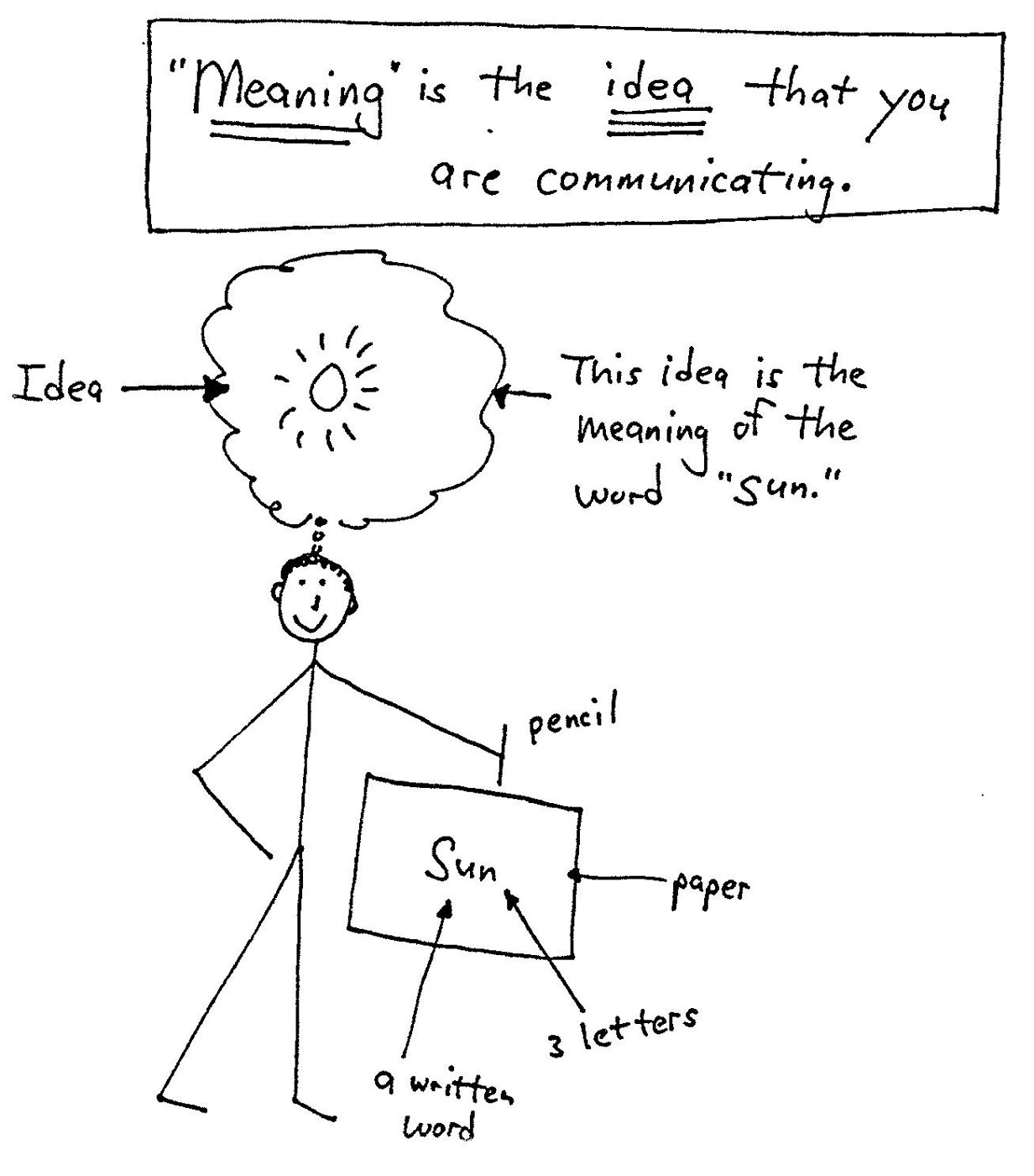 Meaning Is the Idea You Are Communicating Stick figure writing the word 'sun' on paper, with a thought cloud showing the idea that is the meaning of the word