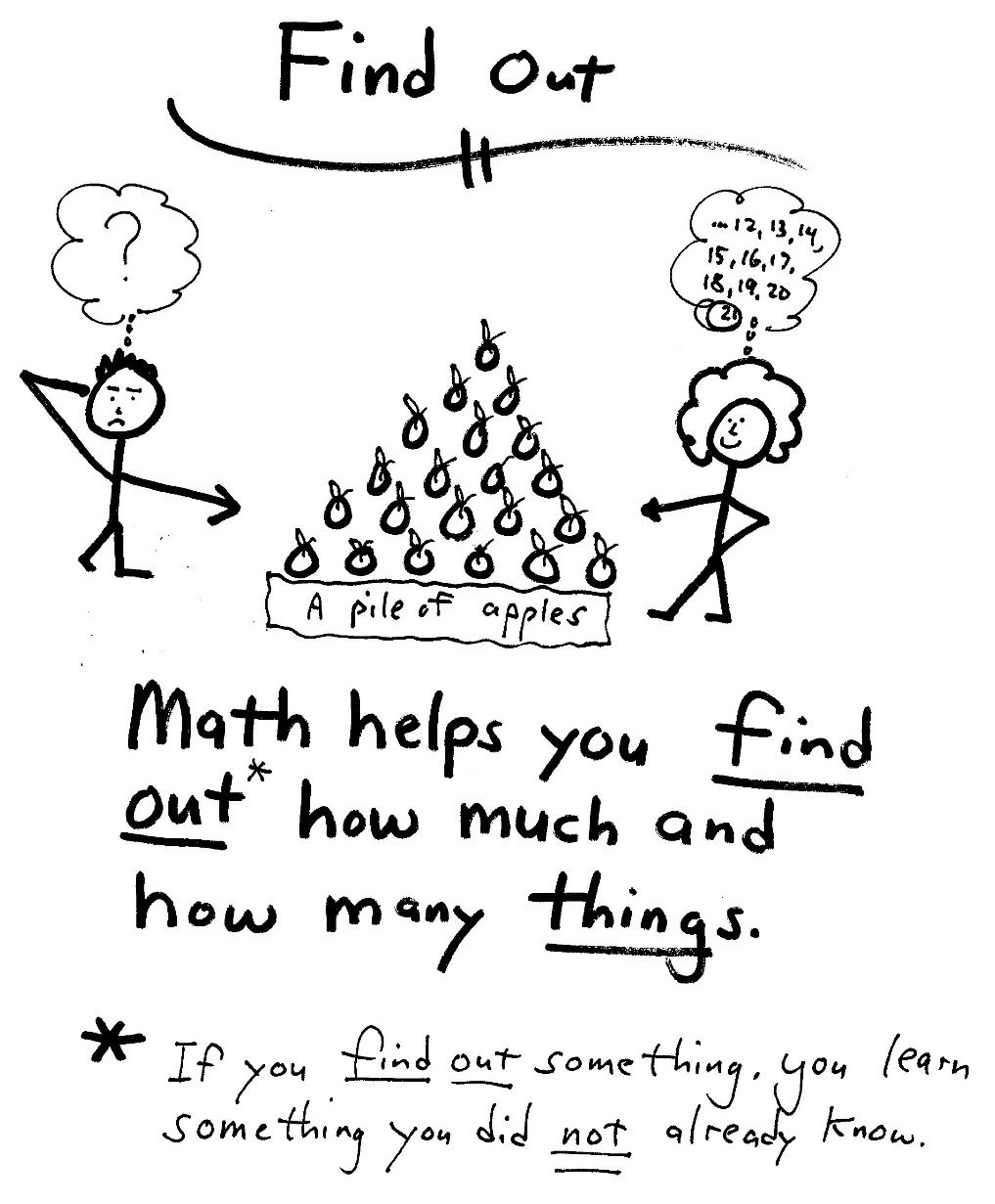Math Helps You Find Out How Many Two stick figures look at a pile of apples; one is puzzled and one is counting, with the text: math helps you find out how much and how many things