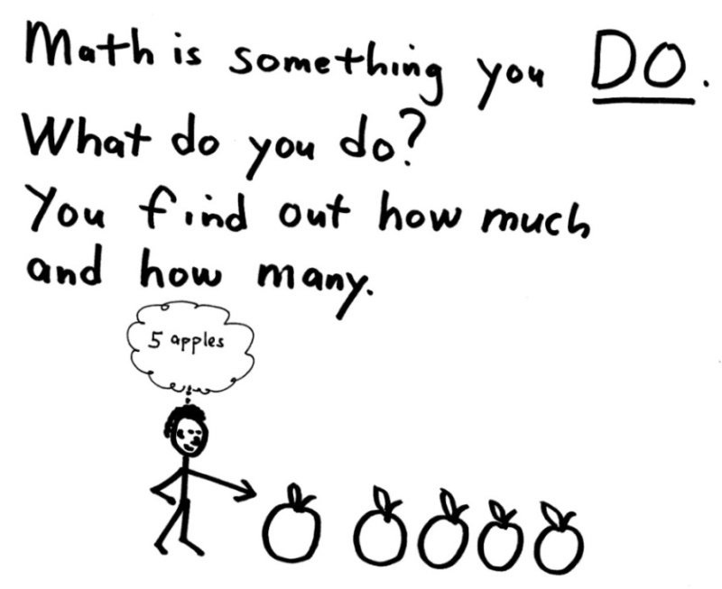 Math Is Something You Do Handwritten text 'Math is something you DO. You find out how much and how many' with a stick figure pointing at five apples