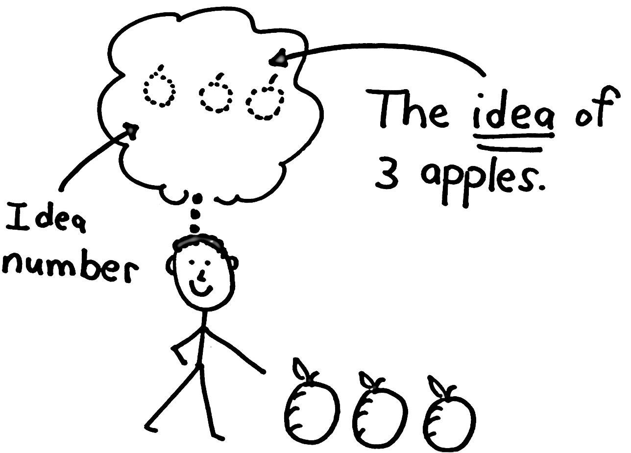Idea Number Stick figure with a thought cloud showing the idea of 3 apples, labeled idea number