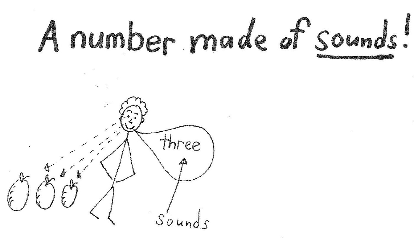 Sound Number Stick figure saying the sound number 'three' next to three apples, labeled 'A number made of sounds'
