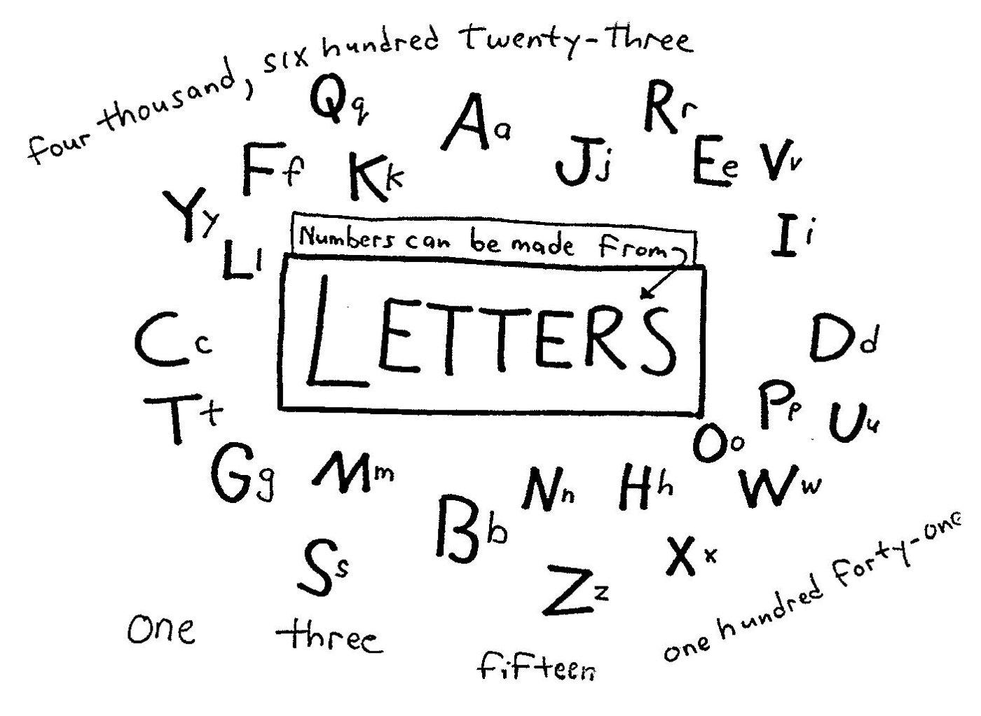Letter Numbers The word LETTERS surrounded by alphabet letters and written number words such as one, three, fifteen and four thousand six hundred twenty-three