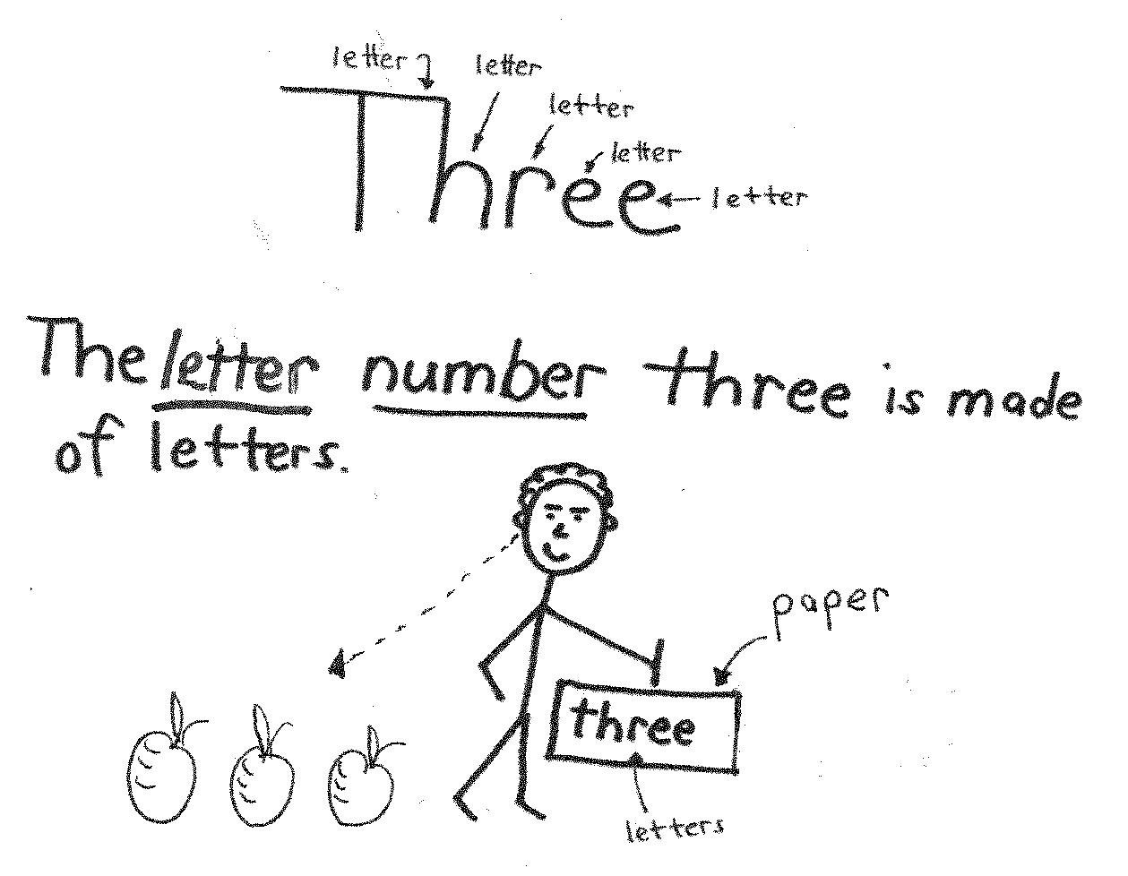 The Letter Number Three Stick figure beside three apples holding a paper with the letter number 'three' spelled with five letters