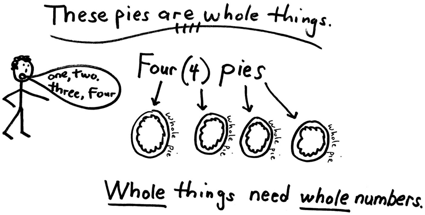 Whole Pies Need Whole Numbers Stick figure counting four whole pies: 'Whole things need whole numbers'