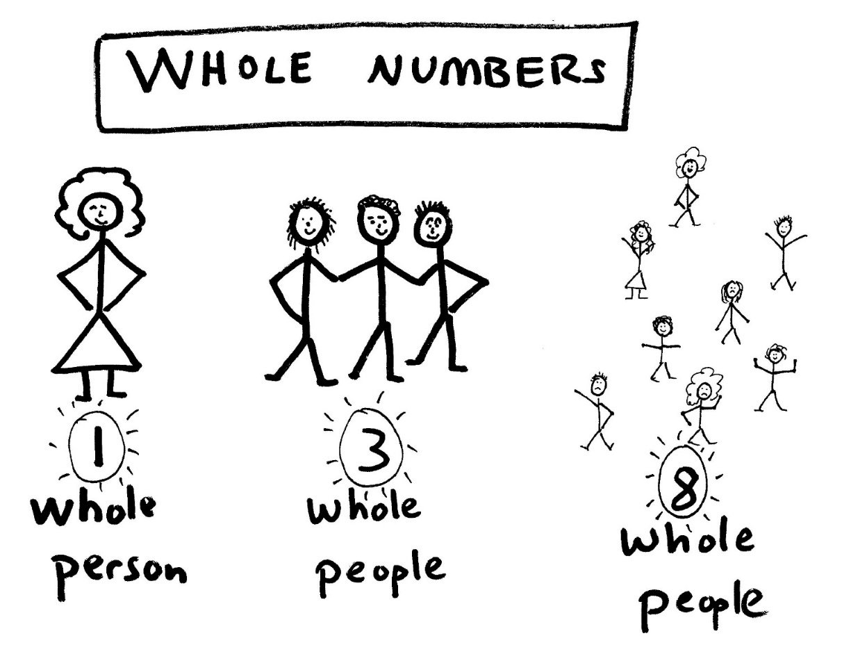Whole Numbers Whole numbers shown with people: 1 whole person, 3 whole people and 8 whole people