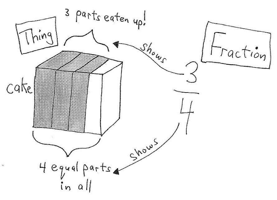 The Fraction 3/4 The fraction 3/4 shows a cake (the thing) with 4 equal parts in all and 3 parts eaten