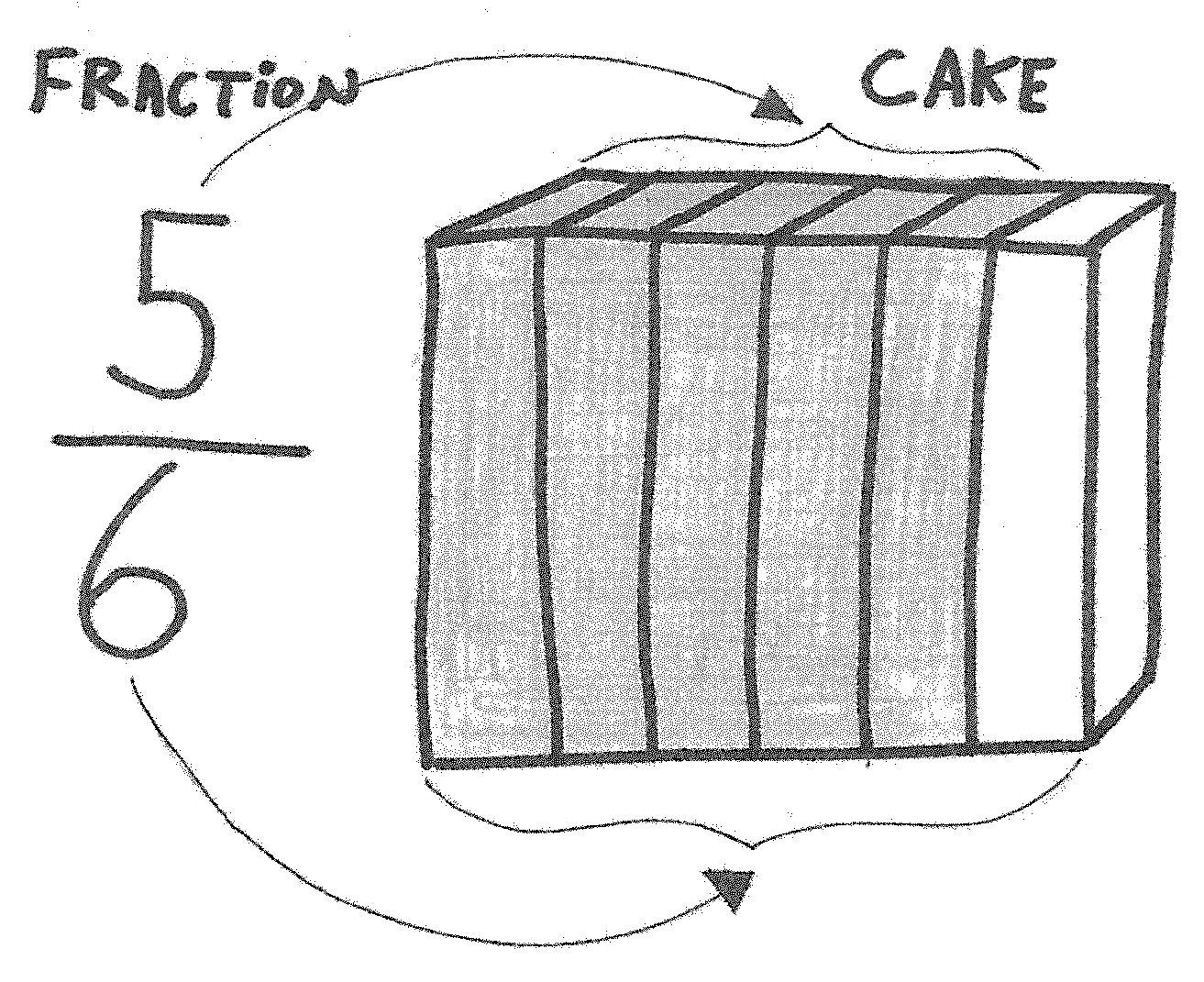 A Fraction and a Cake The fraction 5/6 pointing to a cake separated into 6 equal parts with 5 parts shaded