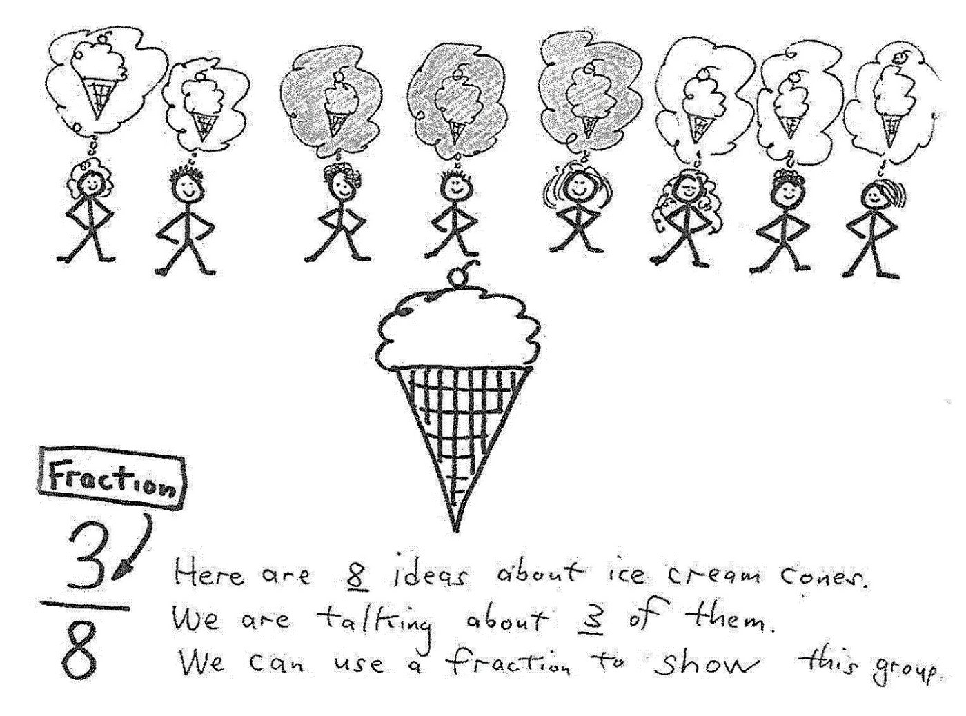 Fraction of a Group of Boys Eight stick-figure boys each imagine an ice cream cone; three of them really want one, shown by the fraction 3/8