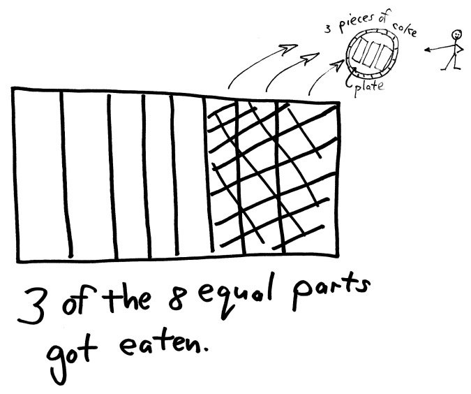 Three of the Eight Equal Parts A cake separated into 8 equal parts with 3 parts shaded, and a plate with 3 pieces of cake: 3 of the 8 equal parts got eaten