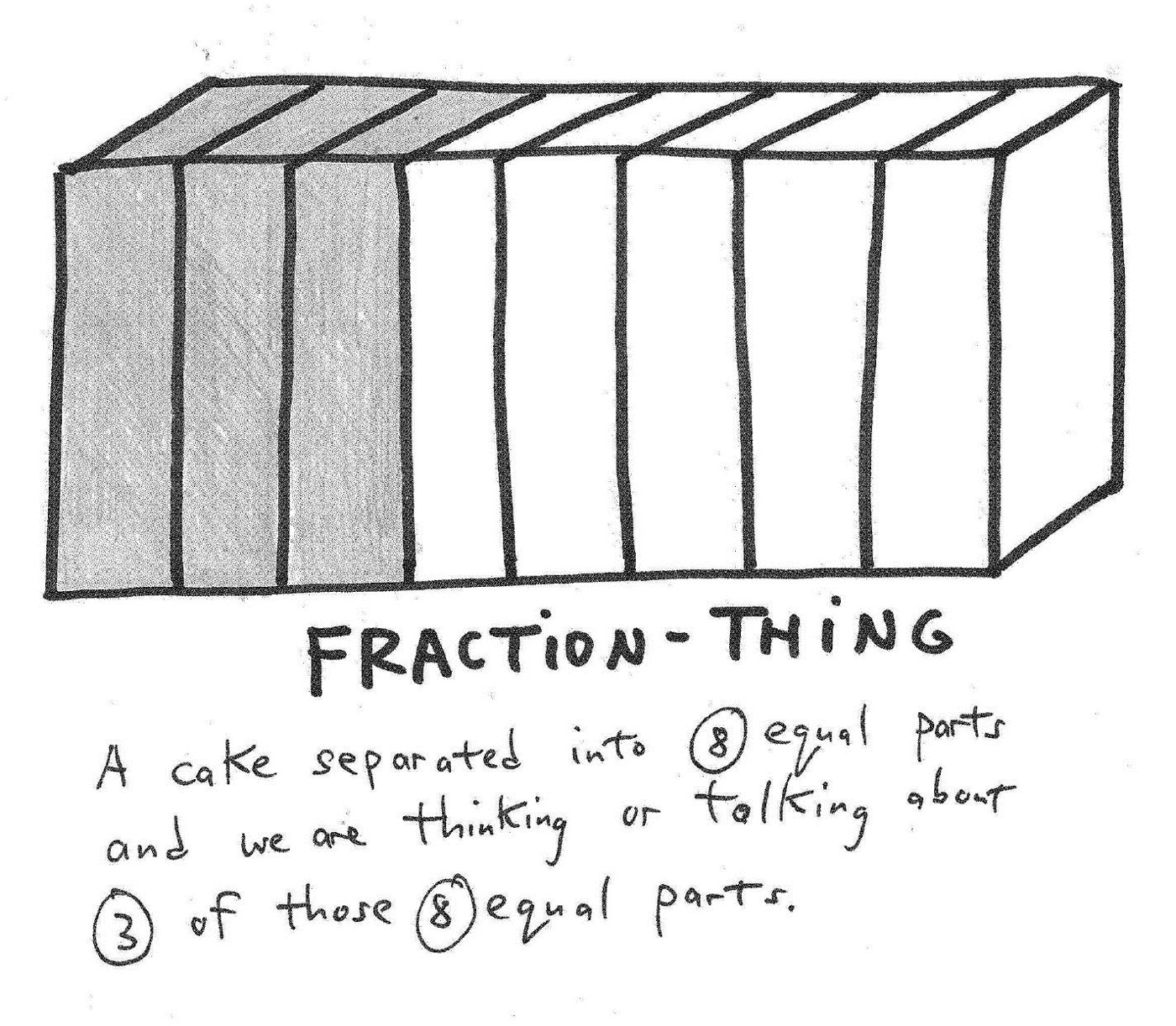 Fraction-Thing: A Cake A fraction-thing: a cake separated into 8 equal parts with 3 of those parts shaded