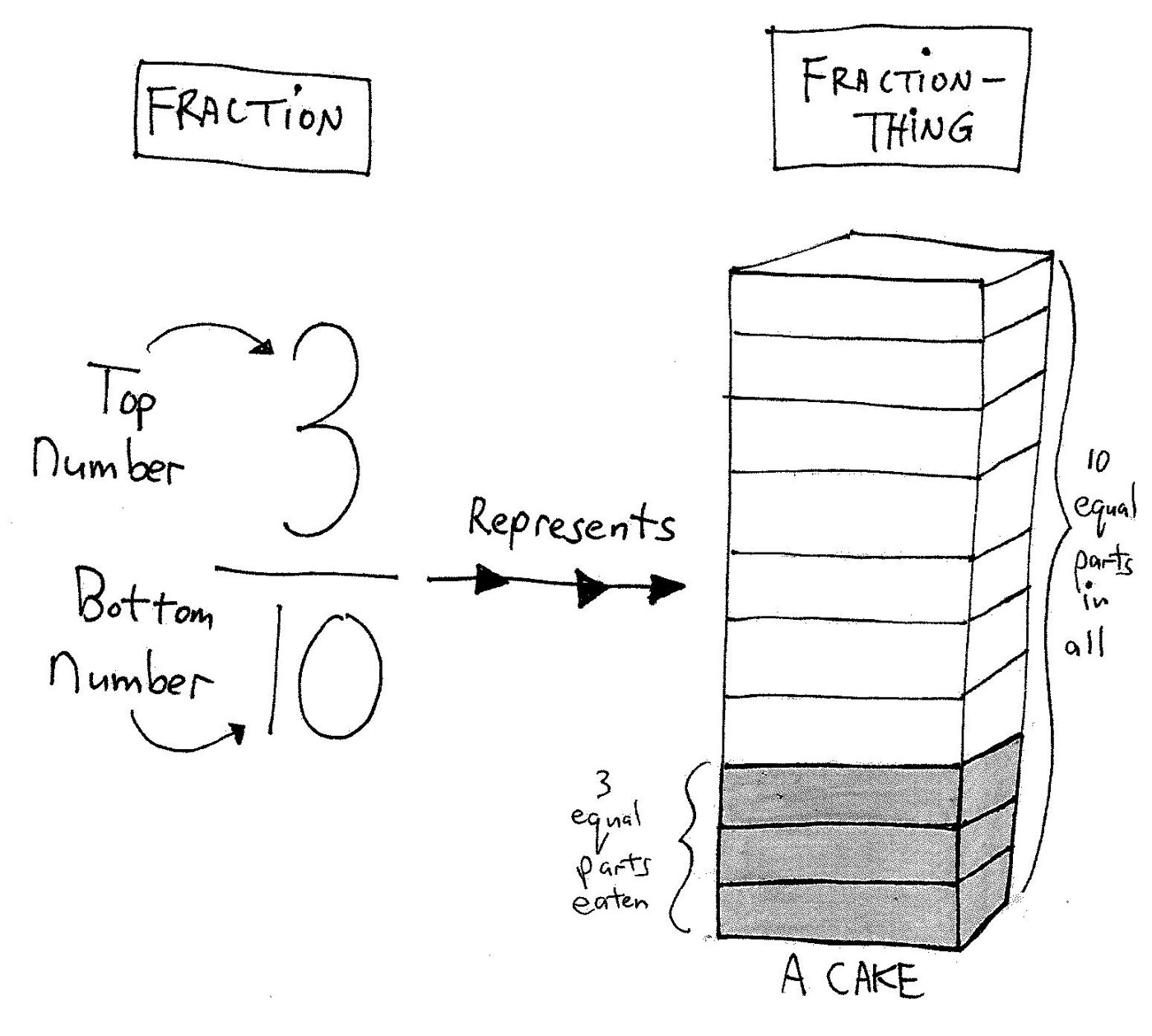 The Fraction 3/10 Represents a Fraction-Thing The fraction 3/10 with its top number and bottom number representing a cake of 10 equal parts with 3 parts eaten