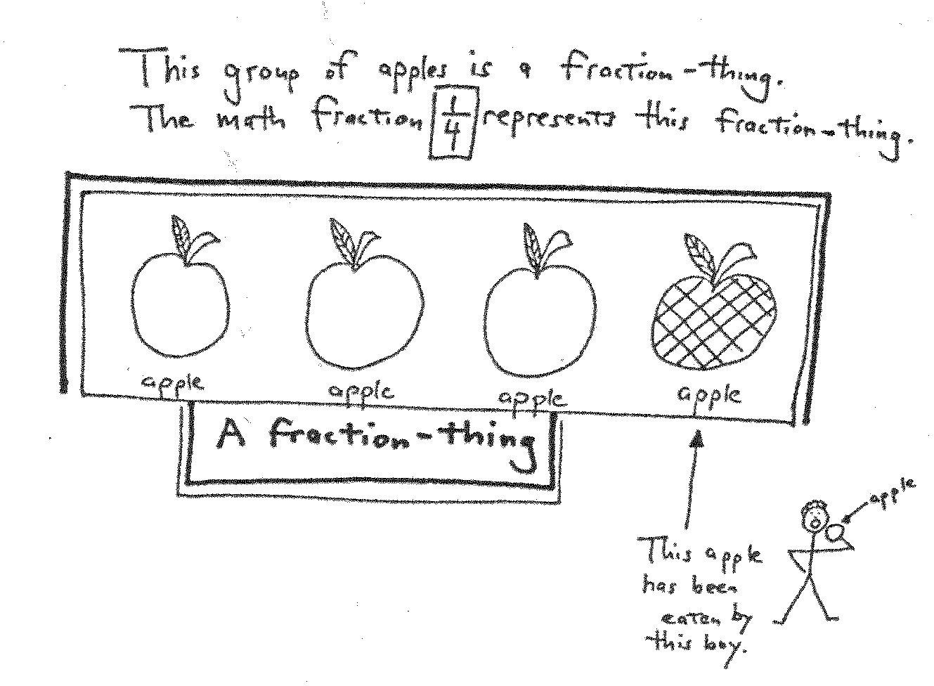 Fraction-Thing: A Group of Apples A group of four apples is a fraction-thing; the fraction 1/4 represents the one apple that has been eaten