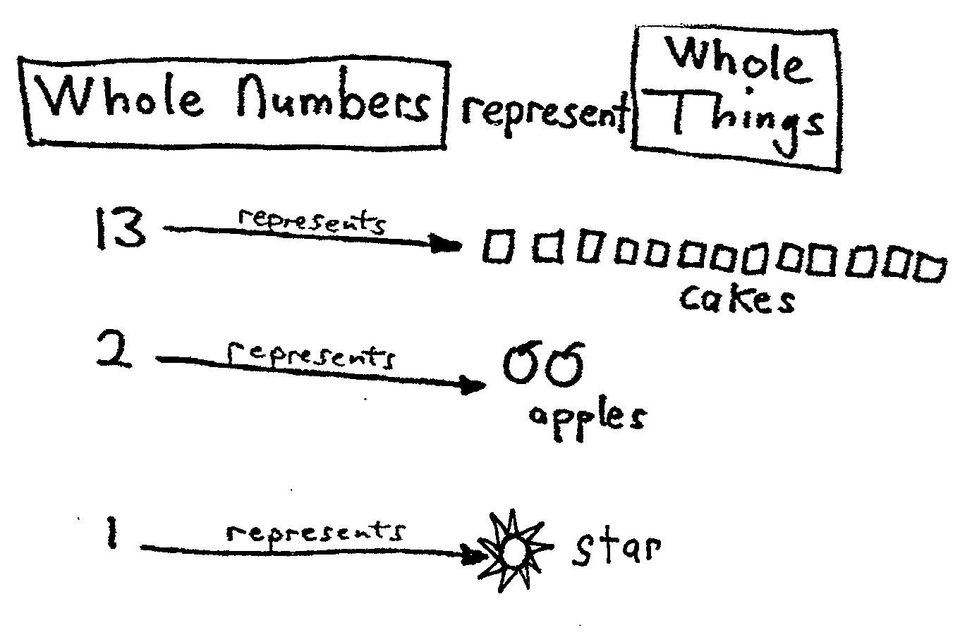 Whole Numbers Represent Whole Things Whole numbers represent whole things: 13 represents 13 cakes, 2 represents 2 apples and 1 represents 1 star