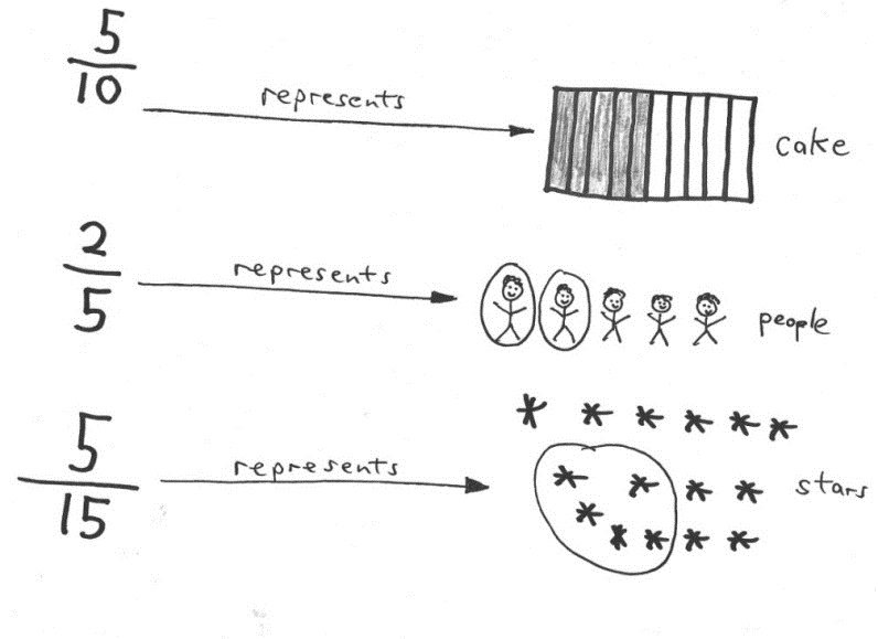 Fractions Represent Fraction-Things Fractions represent fraction-things: 5/10 represents a cake, 2/5 represents a group of people and 5/15 represents a group of stars