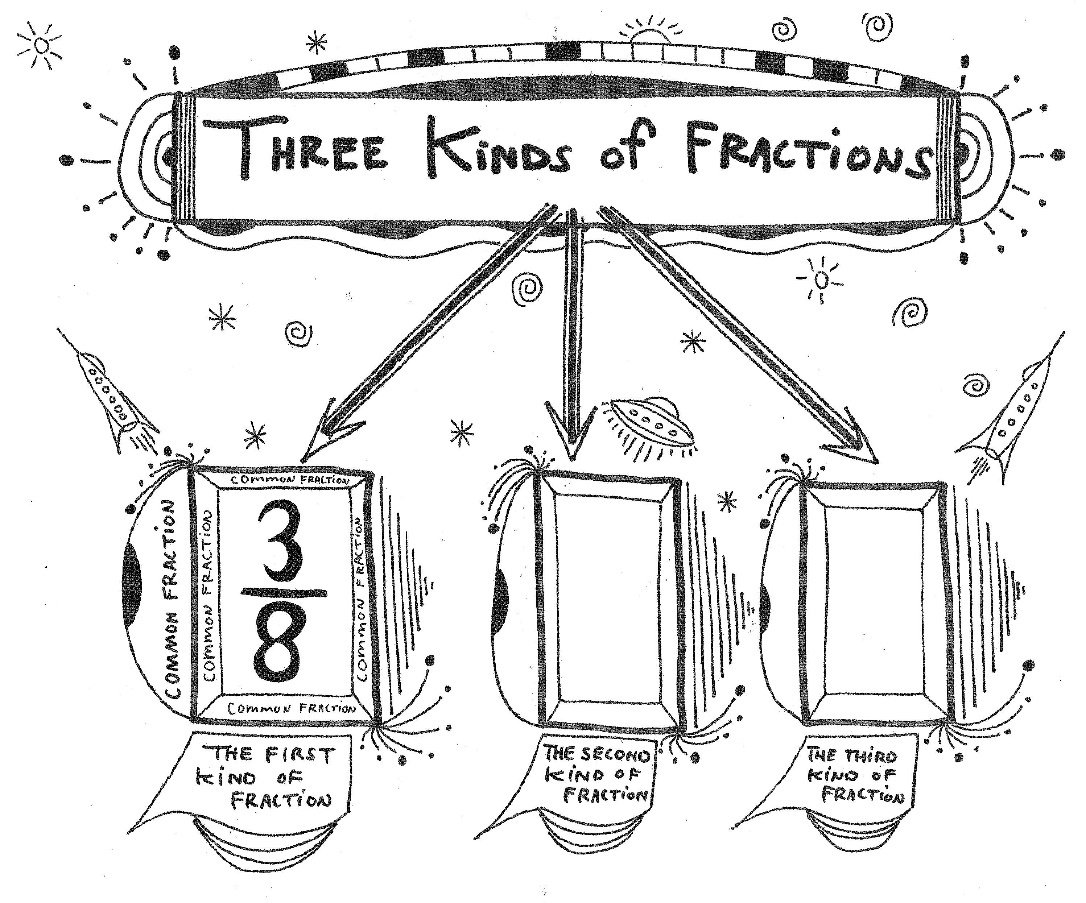 Three Kinds of Fractions: Common Fraction Three Kinds of Fractions banner with three frames; the first kind, the common fraction 3/8, is shown and the other two frames are empty