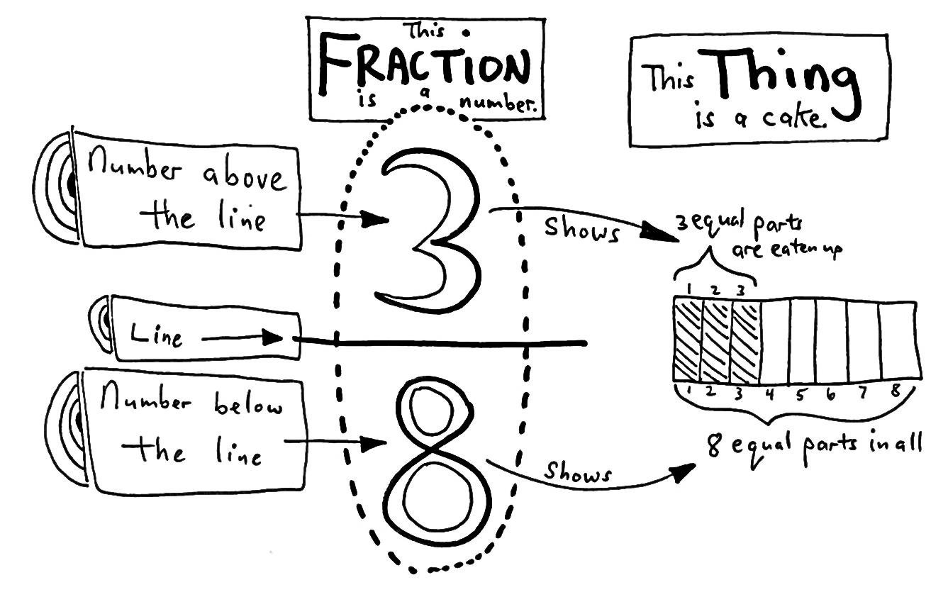Parts of a Fraction Parts of the fraction 3/8: the number above the line, the line, and the number below the line, with a cake of 8 equal parts of which 3 are eaten