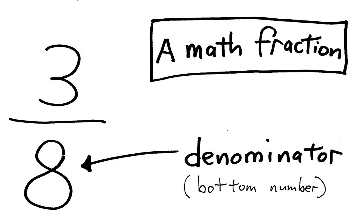The Denominator The fraction 3/8 with an arrow pointing to the denominator, the bottom number