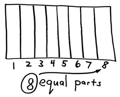 Eight Equal Parts A rectangle separated into 8 equal parts numbered 1 to 8, labeled 8 equal parts
