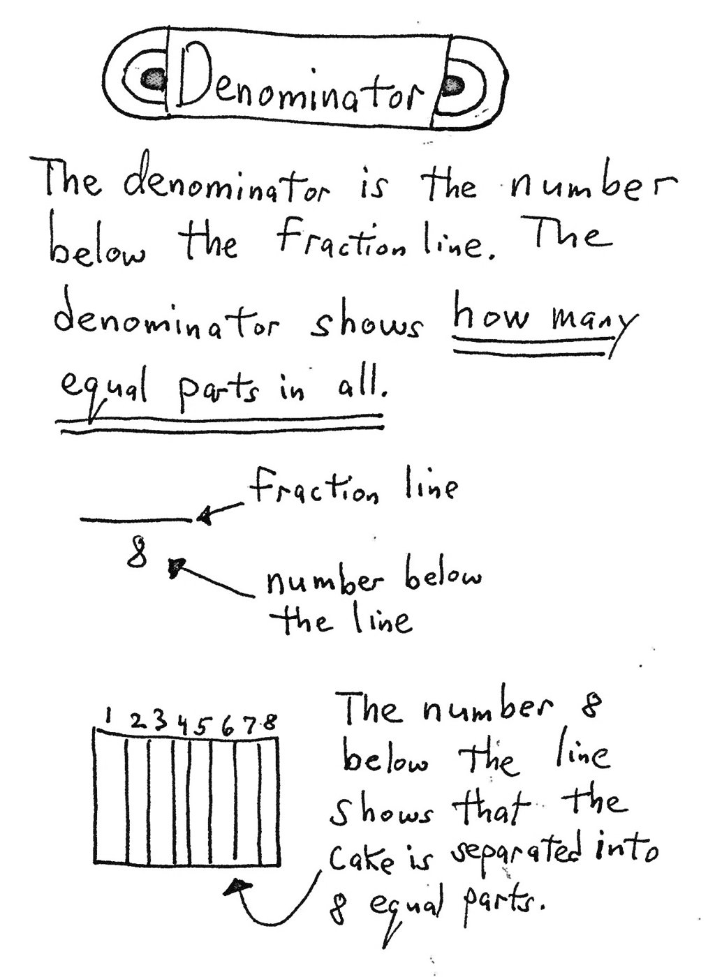 The Denominator Shows How Many Equal Parts Definition note: the denominator is the number below the fraction line and shows how many equal parts in all, with a cake of 8 equal parts