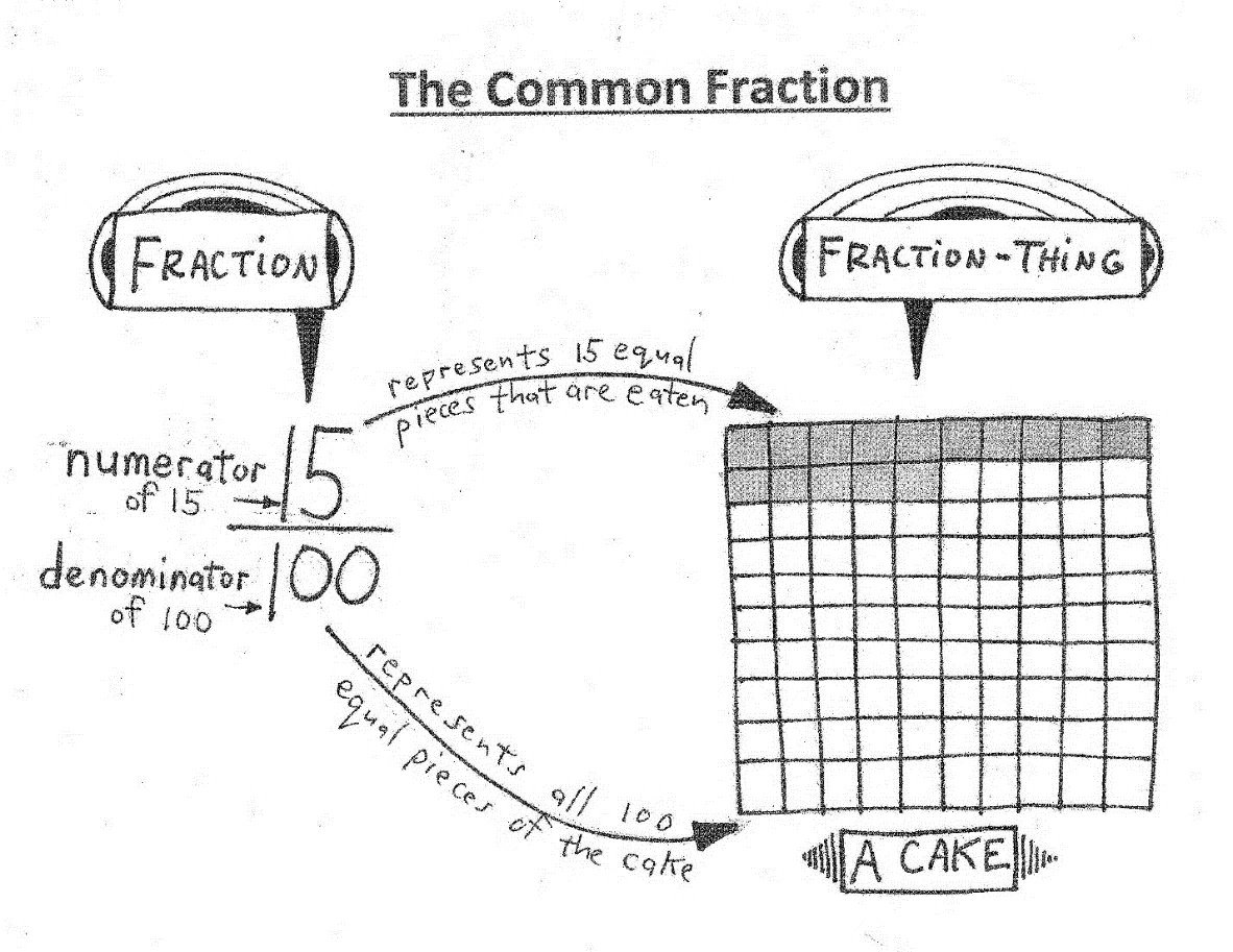The Common Fraction The common fraction 15/100 represents a cake of 100 equal pieces with 15 pieces eaten