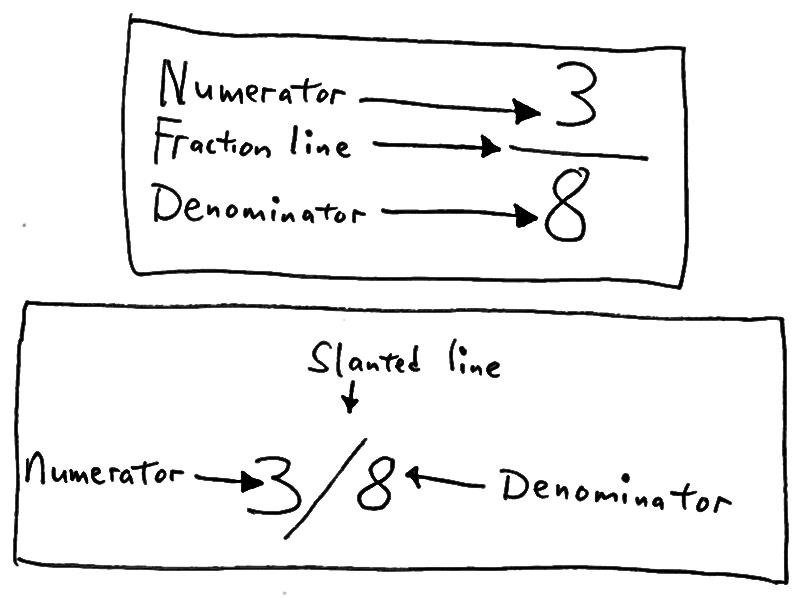 Writing a Fraction With a Slanted Line The fraction 3/8 labeled numerator, fraction line and denominator, and also written 3/8 with a slanted line