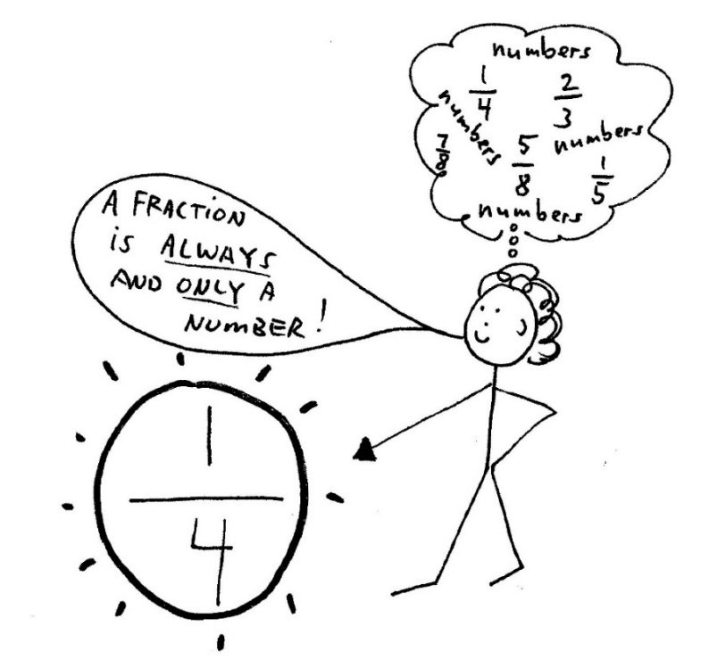 A Fraction Is Always a Number Stick figure says 'A fraction is ALWAYS AND ONLY a number!' pointing at the fraction 1/4, with a cloud of fractions such as 1/4, 2/3, 5/8 and 1/5