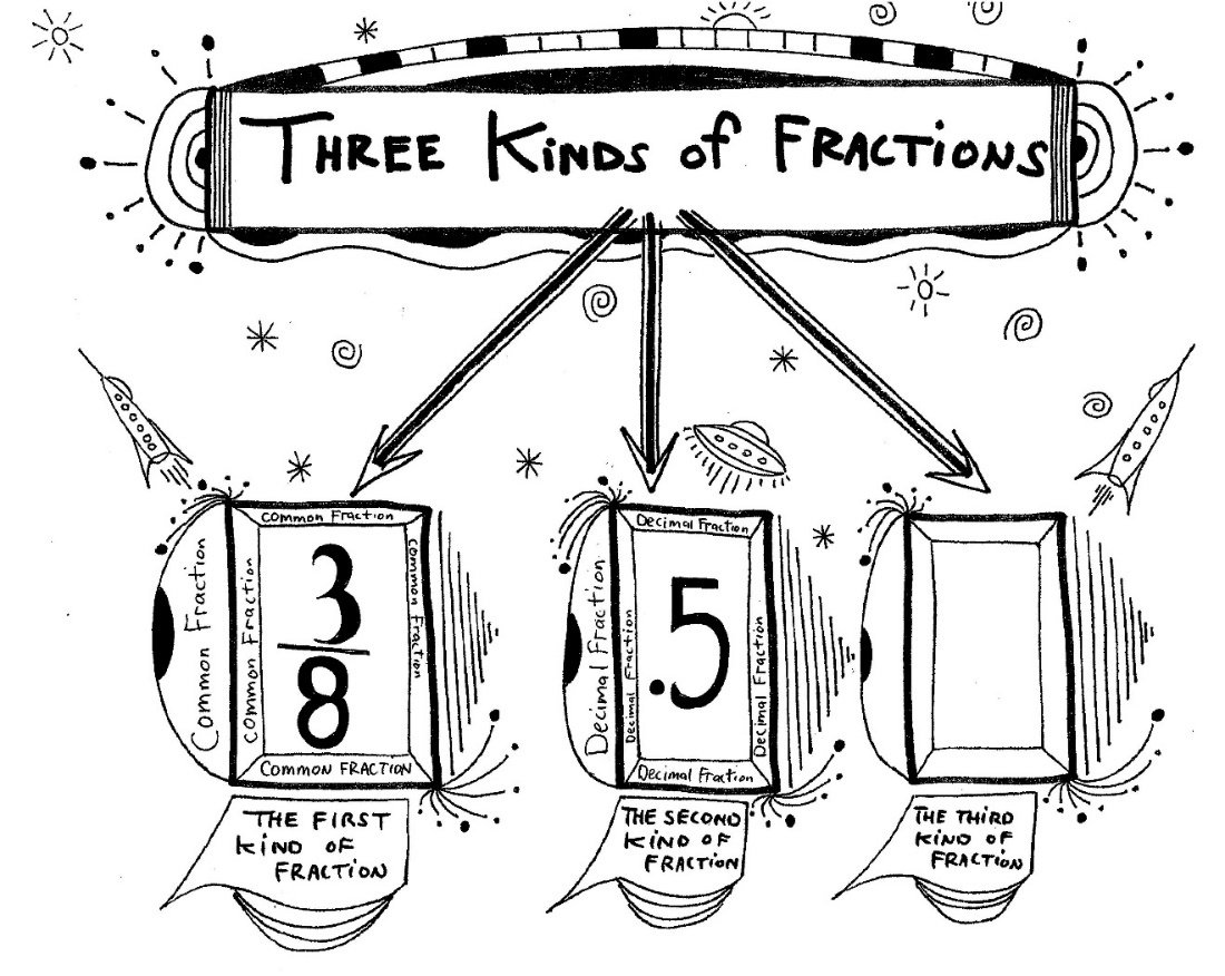 Three Kinds of Fractions: Decimal Fraction Three Kinds of Fractions banner: the common fraction 3/8 and the decimal fraction .5 are shown; the third frame is empty