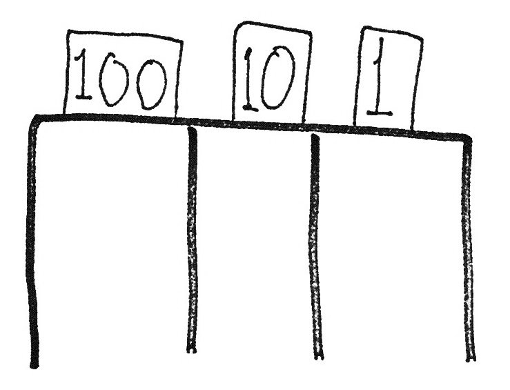 Place Value Chart A place value chart with three places labeled 100, 10 and 1