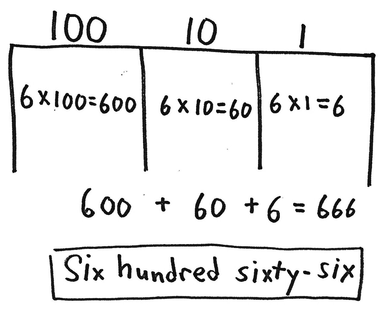 Place Value Example: 666 Place value chart: 6 x 100 = 600, 6 x 10 = 60 and 6 x 1 = 6, so 600 + 60 + 6 = 666, six hundred sixty-six
