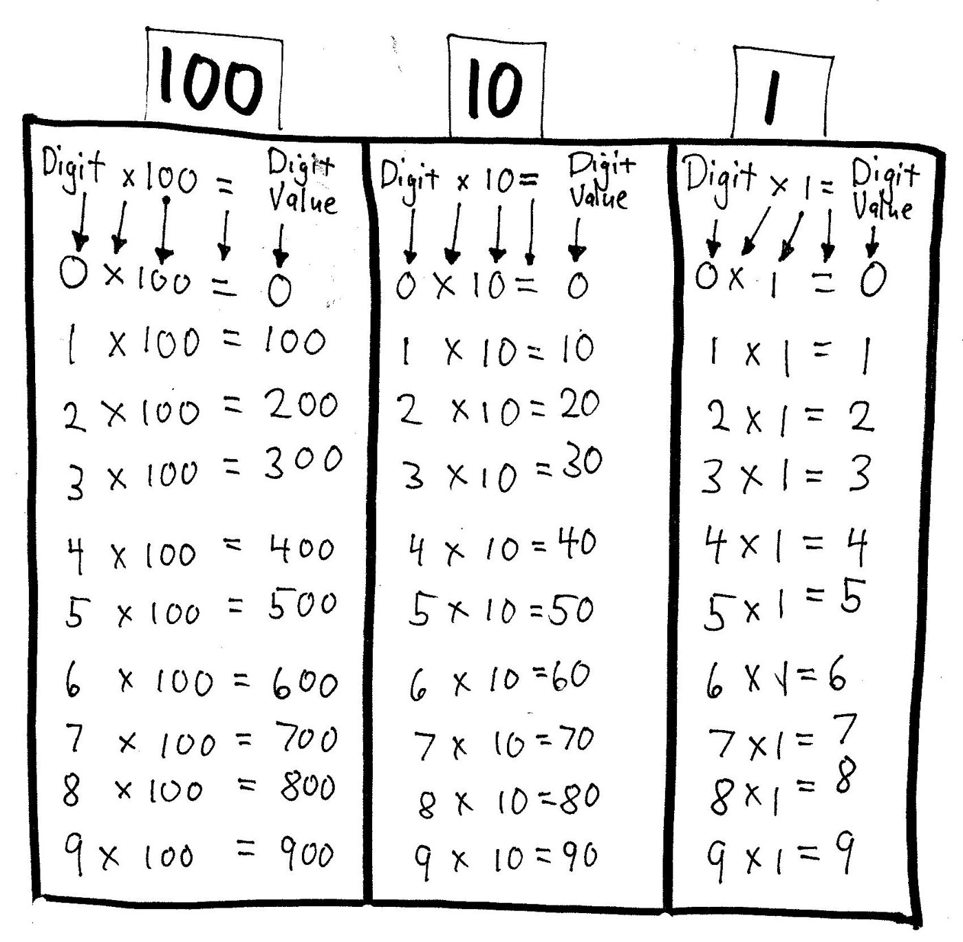 Digit Value Tables Digit value tables for the hundreds, tens and ones places, multiplying each digit 0 through 9 by 100, by 10 and by 1