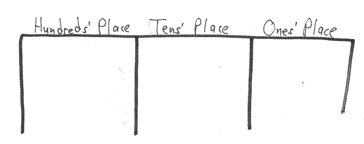 Hundreds', Tens' and Ones' Places An empty chart with columns labeled Hundreds' Place, Tens' Place and Ones' Place