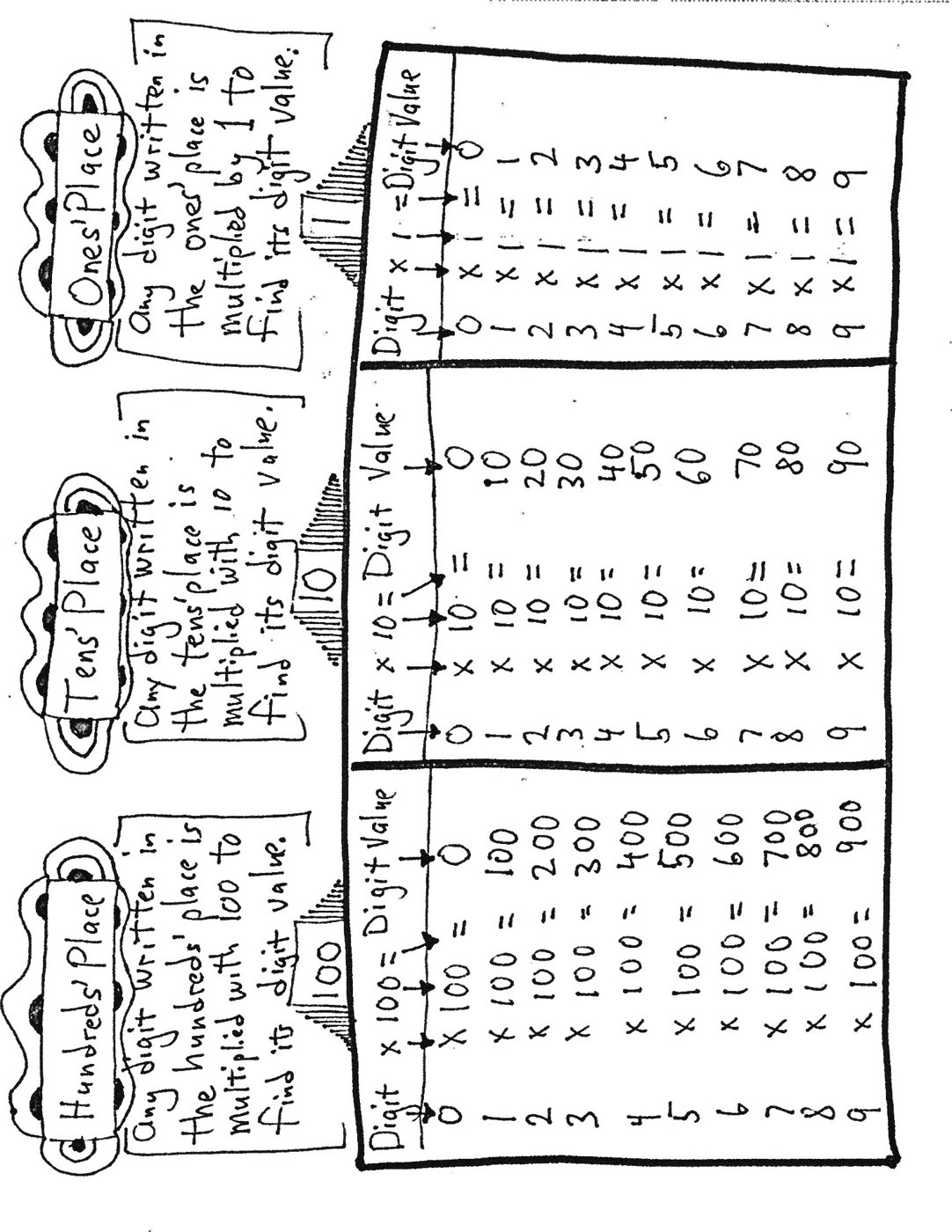 Place Value Picture Summary Picture summary of place value: digit value tables for the ones' place, tens' place and hundreds' place, shown sideways