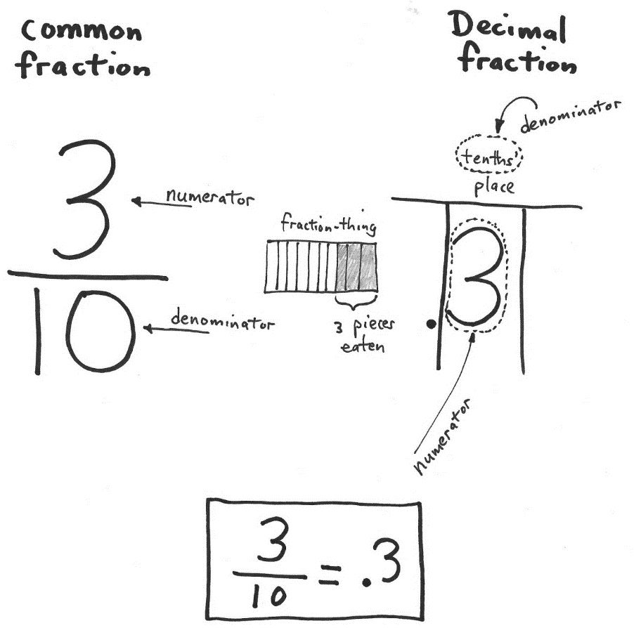 Common Fraction and Decimal Fraction The common fraction 3/10 and the decimal fraction .3 both represent a fraction-thing with 3 of 10 equal parts eaten: 3/10 = .3