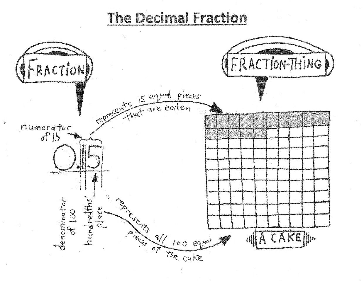The Decimal Fraction The decimal fraction 0.15 represents a cake of 100 equal pieces with 15 eaten, with the denominator of 100 in the hundredths' place