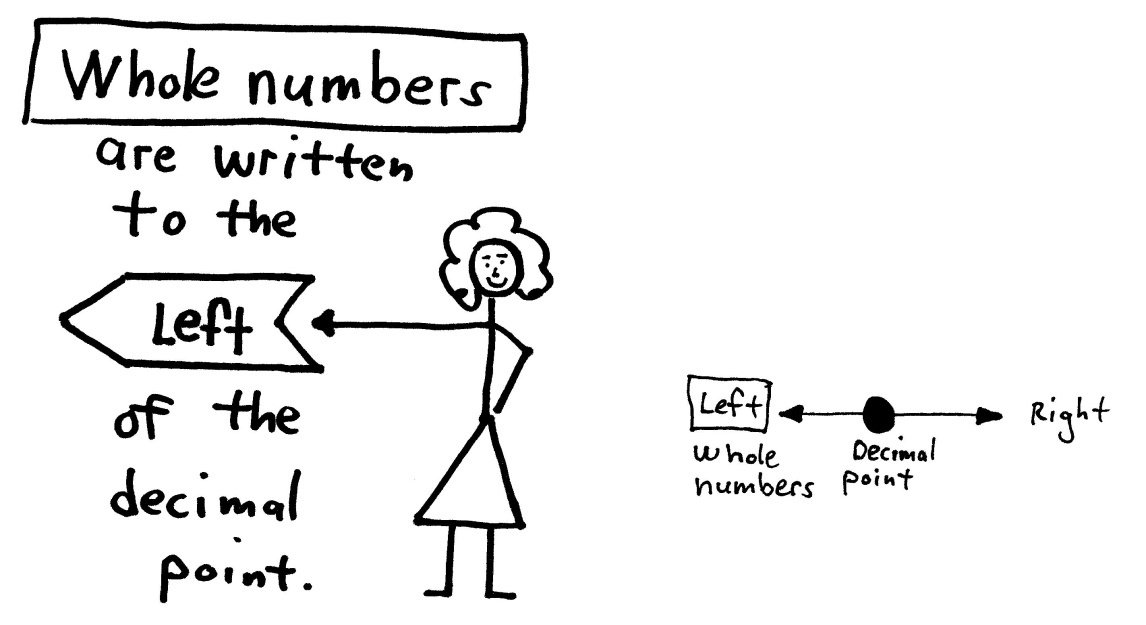 Whole Numbers Go Left of the Decimal Point Stick figure points left: whole numbers are written to the left of the decimal point