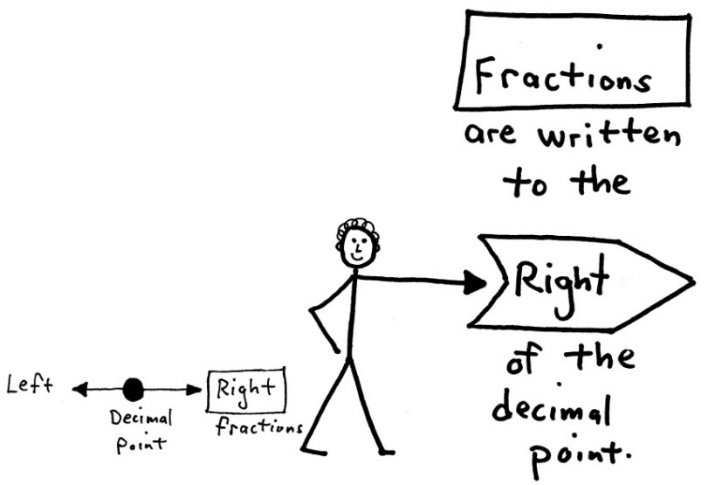 Fractions Go Right of the Decimal Point Stick figure points right: fractions are written to the right of the decimal point