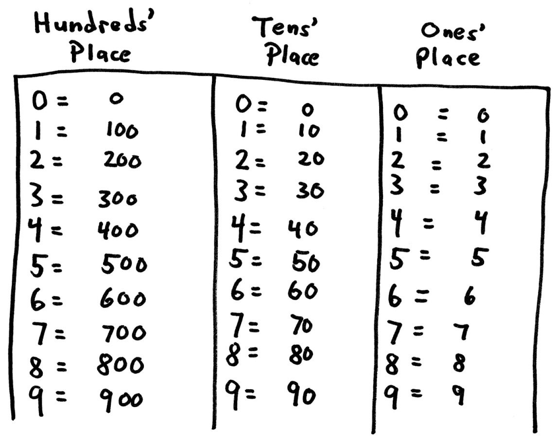 Digit Values by Place Place value chart listing the digit values for the hundreds' place, tens' place and ones' place, from 0 through 9