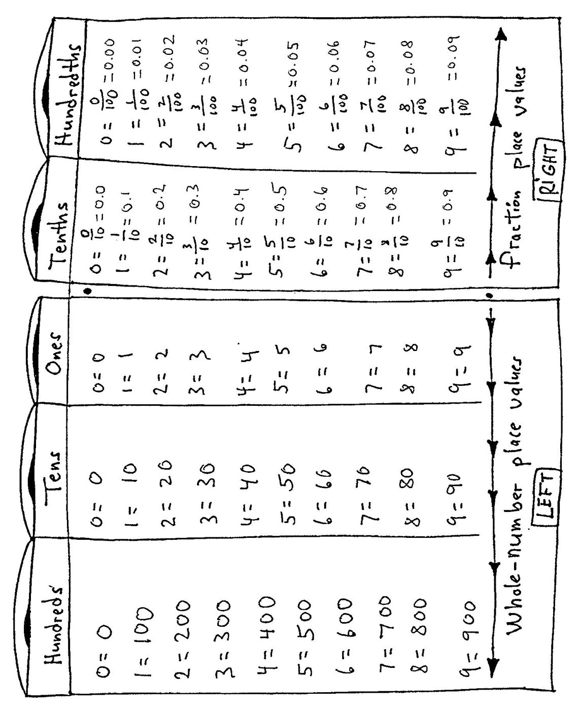 Fraction Place Value Chart Sideways place value chart from hundreds to hundredths showing digit values for the hundreds, tens, ones and tenths places