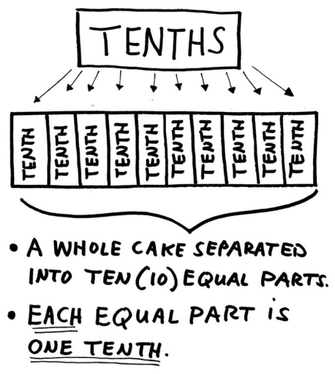 Tenths TENTHS: a whole cake separated into ten equal parts, each labeled tenth; each equal part is one tenth