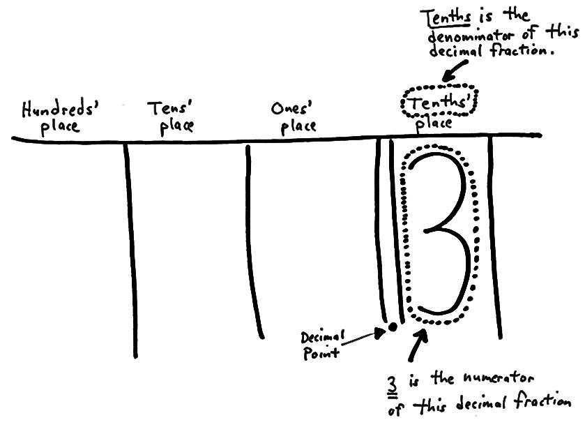 The Tenths' Place Place value chart showing the tenths' place as the denominator of the decimal fraction, with 3 as the numerator