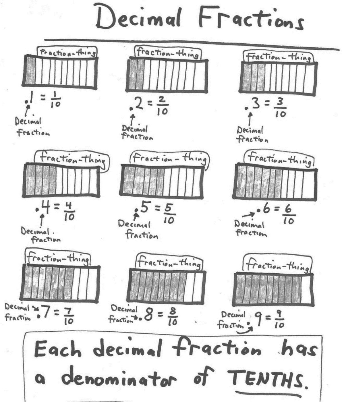 Decimal Fractions in Tenths Decimal fractions .1 through .9 shown with fraction-thing bars of ten parts, for example .1 = 1/10 and .3 = 3/10; each decimal fraction has a denominator of tenths