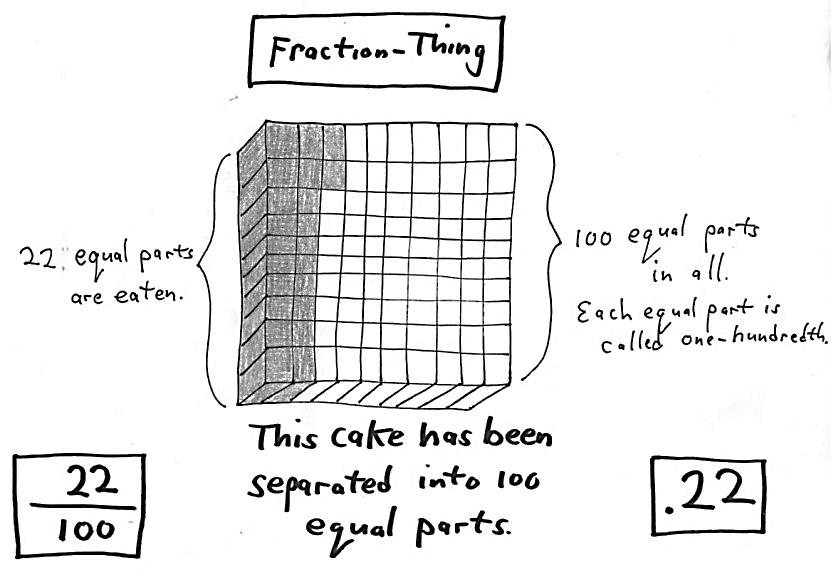 Twenty-Two Hundredths A cake separated into 100 equal parts with 22 eaten: 22/100 = .22, where each equal part is called one-hundredth