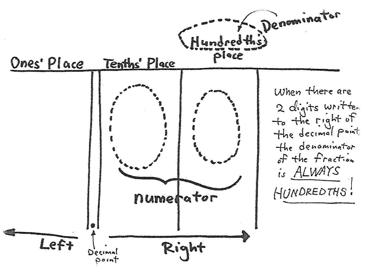 Two Digits After the Decimal Point Chart showing the hundredths' place as the denominator: when there are 2 digits to the right of the decimal point, the denominator of the fraction is always hundredths
