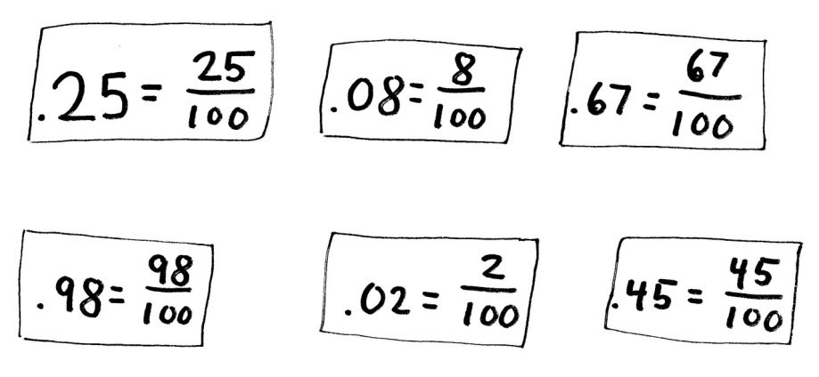 Decimals as Hundredths Six decimals written as fractions with a denominator of 100: .25 = 25/100, .08 = 8/100, .67 = 67/100, .98 = 98/100, .02 = 2/100 and .45 = 45/100