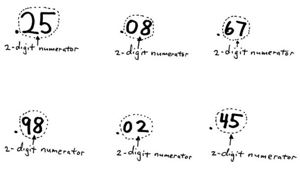Two-Digit Numerators Six two-digit numerators circled: 25, 08, 67, 98, 02 and 45
