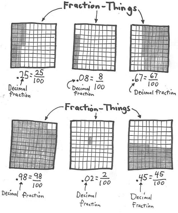 Decimal Fractions of Fraction-Things Six 100-square grids shaded to show the decimal fractions .25, .08, .67, .98, .02 and .45 as fractions with a denominator of 100